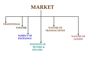 MARKET
TRADITIONAL
VOLUME
SUBJECT OF
EXCHANGE
POSITION OF
BUYERS &
SELLERS
NATURE OF
TRANSACTIONS
NATURE OF
GOODS
 
