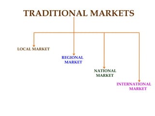 TRADITIONAL MARKETS
LOCAL MARKET
REGIONAL
MARKET
NATIONAL
MARKET
INTERNATIONAL
MARKET
 