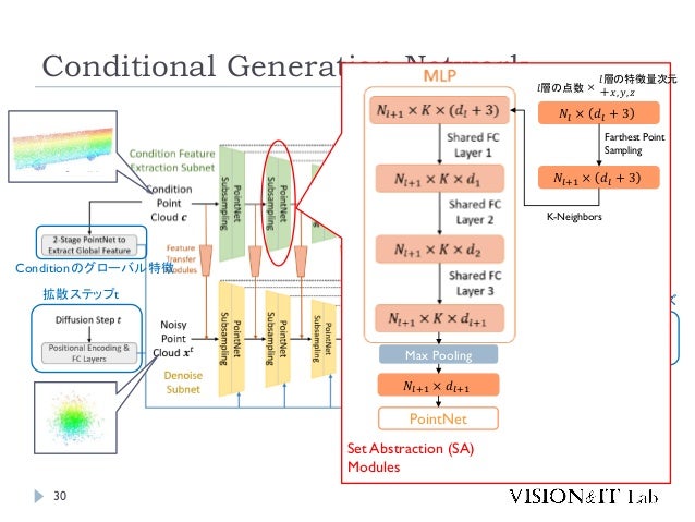 Conditional Generation Network
30
拡散ステップt
Conditionのグローバル特徴
推定ノイズ
Set Abstraction (SA)
Modules
Max Pooling
𝑁𝑙+1 × 𝑑𝑙+1
PointNet
𝑁𝑙 × 𝑑𝑙 + 3
𝑁𝑙+1 × 𝑑𝑙 + 3
𝑙層の特徴量次元
＋𝑥, 𝑦, 𝑧
𝑙層の点数 ×
Farthest Point
Sampling
K-Neighbors
 
