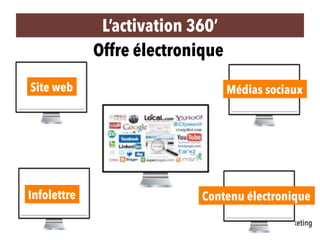 L’activation 360’ 
Offre électronique 
Site web Médias sociaux 
Infolettre Contenu électronique 
 