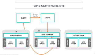 EU
PROXY
WEB
SERVER
Storage
WEB
SERVER
Storage
LOAD BALANCER
2017 STATIC WEB-SITE
10
CLIENT
http
Index.html
…US
WEB
SERVER
Storage
WEB
SERVER
Storage
LOAD BALANCER
WEB
SERVER
Storage
WEB
SERVER
Storage
LOAD BALANCER
Alessandro Confetti - April 13th 2018 – Codemotion, Rome
 