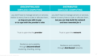 27
(DE)CENTRALISED  
SERVLESS COMPUTING
DISTRIBUTED 
SERVLESS COMPUTING
you don’t have to manage servers or services,  
neither to worry how to scale or allocate them…  
as long are you able to pay  
or to cope with the provider’s rules
you don’t have to manage servers or services,  
neither to worry how to scale or allocate them…  
but you can help build the network 
and been rewarded for it
Trust is upon the the provider Trust is upon the network
Resilience and scalability  
through (de)centralised 
clustering, sharding, zoning…
Resilience and scalability  
through distributed networks
Alessandro Confetti - April 13th 2018 – Codemotion, Rome
 