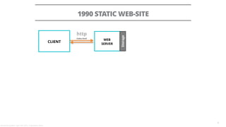 WEB
SERVER
Storage
1990 STATIC WEB-SITE
8
CLIENT
http
Index.html
Alessandro Confetti - April 13th 2018 – Codemotion, Rome
 