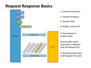 Request Response Basics
Application
Request Topic
Response Topic
3. Prepare DataData
4. Assign a unique ID
5. Put request on
request topic
Service
(Service does work,
and builds a response
with the Request ID)
6. Read Response topic
until Request ID is seen
2. Initialize Producer
1. Initialize ConsumerConsumer
Producer
ID: 14159-26535
ID:14159-26532
ID:14159-26531
ID:14159-26533
ID:14159-26535
ID:14159-26536
 