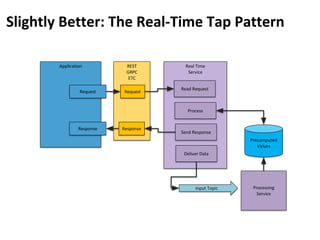 REST
GRPC
ETC
Slightly Better: The Real-Time Tap Pattern
Input Topic
Precomputed
Values
Processing
Service
Application
Request
Real Time
Service
Read Request
Process
Send Response
Deliver Data
Request
Response Response
 