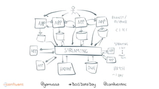 @@gamussa #BOSDataDay @confluentinc
 