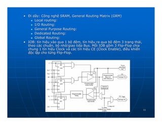 • Đi dây: Công nghệ SRAM, General Routing Matrix (GRM)
      Local routing:
      I/O Routing:
      General Purpose Routing:
      Dedicated Routing:
      Global Routing:
• IOB: tín hiệu vào qua 1 bộ đệm, tín hiệu ra qua bộ đệm 3 trạng thái,
  theo các chuẩn, bộ nhớ/giao tiếp Bus. Mỗi IOB gồm 3 Flip-Flop chia
  chung 1 tín hiệu Clock và các tín hiệu CE (Clock Enable), điều khiển
  độc lập cho từng Flip-Flop.




                                                                         11
 