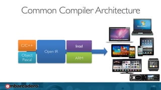 ‹#› 
Common Compiler Architecture 
Open IR 
C/C++ 
Object 
Pascal 
Intel 
ARM 
 
