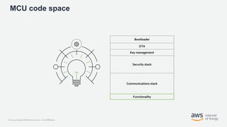 © 2020, Amazon Web Services, Inc. or its Affiliates.
MCU code space
Communications stack
Security stack
Key management
OTA
Bootloader
Functionality
 