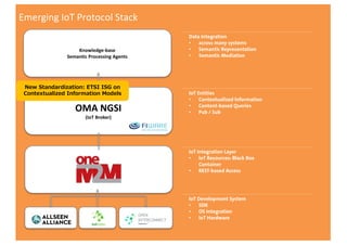 Emerging	IoT	Protocol	Stack
IoT Development System
• SDK
• OS Integration
• IoT Hardware
IoT Integration Layer
• IoT Resources: Black Box
Container
• REST-based Access
OMA	NGSI
(IoT	Broker)
IoT Entities
• Contextualized Information
• Content-based Queries
• Pub / Sub
Knowledge-base
Semantic Processing Agents
Data Integration
• across many systems
• Semantic Representation
• Semantic Mediation
New Standardization: ETSI ISG on
Contextualized Information Models
 