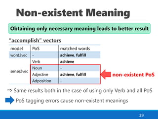 Non-existent Meaning
“accomplish” vectors
29
model PoS matched words
word2vec - achieve, fulfill
sense2vec
Verb achieve
Noun -
Adjective achieve, fulfill
Adposition -
⇒ Same results both in the case of using only Verb and all PoS
Obtaining only necessary meaning leads to better result
non-existent PoS
PoS tagging errors cause non-existent meanings
 