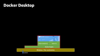 Docker Desktop
Windows / Mac workstation
localhost
Docker Engine
docker-compose CLI docker CLI
 