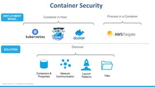 ©2018 Lacework, Inc. Confidential and Proprietary.
Container Security
DEPLOYMENT
MODEL
Containers &
Properties
Network
Communication
Launch
Patterns
SOLUTION
Files
Discover
Process in a ContainerContainer in Host
 