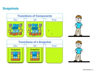© IBM Corporation 25
Transitions of a Snapshot
Snapshot
Snapshots
Transitions of Components
Dev ProdQA
?
?
Snapshot Snapshot
QADev Prod
 