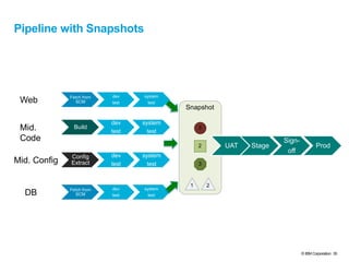 © IBM Corporation 30
Snapshot
3
2
1
3
2
Pipeline with Snapshots
Fetch from
SCM
dev
test
system
test
Config
Extract
dev
test
system
test
Fetch from
SCM
dev
test
system
test
UAT
Sign-
off
Stage Prod
Build
dev
test
system
test
Web
Mid.
Code
Mid. Config
DB
 