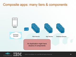 ©2015 CloudBees, Inc. and IBM All Rights Reserved 81
Composite apps: many tiers & components
An Application might have
dozens of components
 