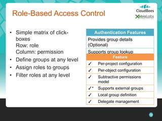 Role-Based Access Control

• Simple matrix of click-           Authentication Features
  boxes                        Provides group details
  Row: role                    (Optional)
  Column: permission           Supports group lookup
                               (Optional) Feature
• Define groups at any level
                               ✓     Per-project configuration
• Assign roles to groups       ✓     Per-object configuration
• Filter roles at any level    ✓     Subtractive permissions
                                     model
                               ✓*    Supports external groups
                               ✓     Local group definition
                               ✓     Delegate management


                                                                 12
 