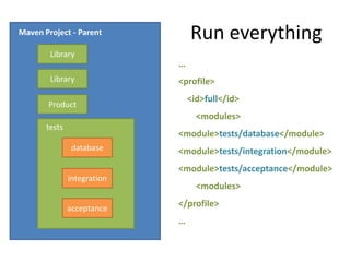 Maven Project - Parent           Run everything
        Library
                             …
        Library              <profile>
                                 <id>full</id>
       Product
                                   <modules>
       tests
                             <module>tests/database</module>
               database      <module>tests/integration</module>
                             <module>tests/acceptance</module>
               integration
                                   <modules>

               acceptance
                             </profile>
                             …
 