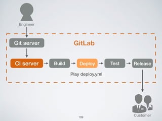 Customer
Git server GitLab
CI server Build Deploy Test Release
Engineer
Play deploy.yml
109
 