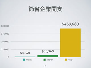 節省企業開⽀支
0
125,000
250,000
375,000
500,000
Week Month Year
$35,360
$8,840
$459,680
45
 