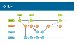 Gitflow
7
 