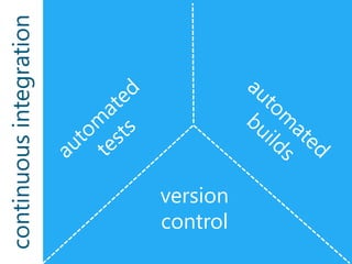 continuous integration

version
control

 