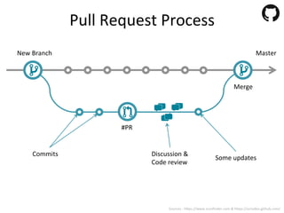 Pull	Request	Process	
	Master	
#PR	
New	Branch	
Discussion	&		
Code	review	
Merge	
Some	updates	
Commits	
Sources	:	hKps://www.iconﬁnder.com	&	hKps://octodex.github.com/	
 