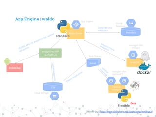App Engine | waldo
queue
MetadataWaldo Server
App Engine
Task Queues
Cloud Storage
Optimal-
waypoints
managed VMs
(python27)
...
endpoints API
(OAuth 2)
Object Notification
Cloude
Datastore
snapshot
managed VMs
(nodejs)
Android App
CSV
uploadwaypoints
Store/retrieve
metadata
waypoint map
snapshot
optim
al
road
trip
RESTful APIs for waypoints list, upload
waypoints
standard
Flexible
Beta
[Waldo-gcp](http://www.slideshare.net/cagechung/waldogcp)
 
