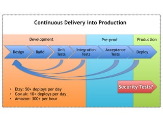 Design Build
Unit
Tests
Integration
Tests
Acceptance
Tests
Deploy
Development Pre-prod Production
Continuous Delivery into Production
• Etsy: 50+ deploys per day
• Gov.uk: 10+ deploys per day
• Amazon: 300+ per hour
Security Tests?
 
