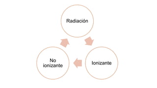Radiación
Ionizante
No
ionizante
 