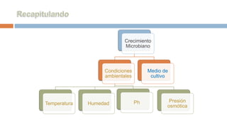 Crecimiento
Microbiano
Condiciones
ambientales
Temperatura Humedad Ph Presión
osmótica
Medio de
cultivo
 