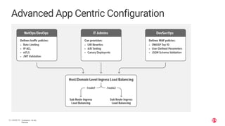 | ©2020 F5
12
Advanced App Centric Configuration
Confidential – Do Not
Distribute
 