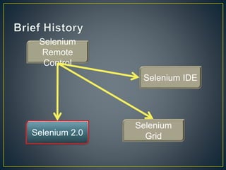 Selenium
Remote
Control
Selenium 2.0
Selenium IDE
Selenium
Grid
 