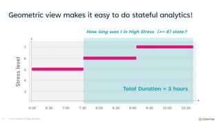 Geometric view makes it easy to do stateful analytics!
© 2023 Conviva. All Rights Reserved.
23
6:00 6:30 7:00 7:30 8:00 8:30 9:00 9:30 10:00 10:30
Stress
level
4
5
6
7
3
How long was I in High Stress (>= 6) state?
Total Duration = 3 hours
 