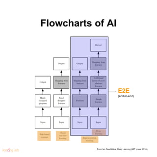 Flowcharts of AI
From Ian Goodfellow, Deep Learning (MIT press, 2016).
E2E
(end-to-end)
 