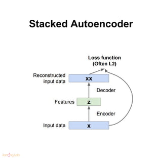 Stacked Autoencoder
 