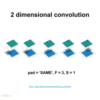 2 dimensional convolution
From : https://github.com/vdumoulin/conv_arithmetic
pad = ‘SAME’, F = 3, S = 1
 