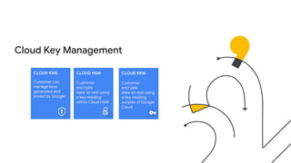 Cloud Key Management
CLOUD KMS
Customer can
manage keys
generated and
stored by Google
CLOUD HSM
Customer
encrypts
data-at-rest using
a key residing
within Cloud HSM
CLOUD EKM
Customer
encrypts
data-at-rest using
a key residing
outside of Google
Cloud
 