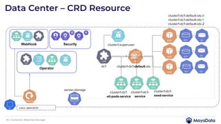 Data Center – CRD Resource
33 | Container Attached Storage
cass-operator
WebHook Security
Operator
dc1 cluster1-dc1-default-sts
cluster1-dc1-default-sts-0
cluster1-dc1-default-sts-1
cluster1-dc1-default-sts-2
server-storage
cluster1-superuser
cluster1-dc1
-all-pods-service
cluster1-dc1-
service
cluster1-dc1-
seed-service
 