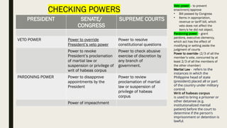 PRESIDENT SENATE/
CONGRESS
SUPREME COURTS
VETO POWER Power to override
President’s veto power
Power to resolve
constitutional questions
Power to revoke
President’s proclamation
of martial law or
suspension or privilege of
writ of habeas corpus
Power to check abusive
exercise of discretion by
any branch of
government.
PARDONING POWER Power to disapprove
appointments by the
President
Power to review
proclamation of martial
law or suspension of
privilege of habeas
corpus
Power of impeachment
CHECKING POWERS
Veto power – to prevent
enactment/approve
• Bill passed by Congress
• Items in appropriation,
revenue or tariff bill, which
veto does not affect the
item/s he did not object.
Pardoning power – grant
pardons, executive clemency,
which act has the effect of
modifying or setting aside the
judgment of courts
Power to override- (2/3 of all the
member’s vote, concurred by at
least 2/3 of all the members of
the other chamber)
Martial Law - refers to the
instances in which the
Philippine head of state
(president) placed all or part
of the country under military
control.
Writ of habeas corpus
is used to bring a prisoner or
other detainee (e.g.
institutionalized mental
patient) before the court to
determine if the person's
imprisonment or detention is
lawful.
 