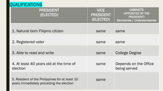 QUALIFICATIONS
PRESIDENT
(ELECTED)
VICE
PRESIDENT
(ELECTED)
CABINETS
(APPOINTED BY THE
PRESIDENT)
Secretaries / Undersecretaries
1. Natural born Filipino citizen same same
2. Registered voter same same
3. Able to read and write same College Degree
4. At least 40 years old at the time of
election
same Depends on the Office
being served
5. Resident of the Philippines for at least 10
years immediately preceding the election
same
 