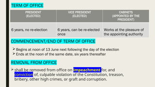 TERM OF OFFICE
PRESIDENT
(ELECTED)
VICE PRESIDENT
(ELECTED)
CABINETS
(APPOINTED BY THE
PRESIDENT)
6 years, no re-election 6 years, can be re-elected
once
Works at the pleasure of
the appointing authority
COMMENCEMENT/END OF TERM OF OFFICE
Begins at noon of 13 June next following the day of the election
Ends at the noon of the same date, six years thereafter
REMOVAL FROM OFFICE
shall be removed from office on impeachment for, and
conviction of, culpable violation of the Constitution, treason,
bribery, other high crimes, or graft and corruption.
 