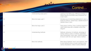 11 Understanding loops-part 2 working of Do-While loop, difference between a
While Loop & a Do-While Loop, Enhanced For-
Loop in java
12 More into loops- part 1 introduce you to branching statements in Java i.e.
break & continue, nested loops, labelled blocks &
labelled loops in java
13 More into loops- part 2 Study about continue, how a continue keyword is
used inside loops with a detailed control flow
diagram
14 Understanding methods Methods, behaviour of methods, advantage of
writing method, syntax of method, explanation
about parameters, return type, method signature
& how to write the core logic inside a method.
15 More into methods More about methods, how to use methods, when
to use method & why to invoke methods using
various illustrations, Caller & Call-ee Methods
Contnd…
 