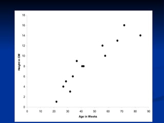 0
2
4
6
8
10
12
14
16
18
0 10 20 30 40 50 60 70 80 90
Age in Weeks
Height
in
CM
 