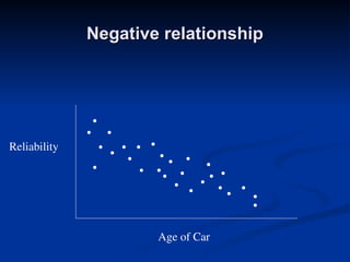 Negative relationship
Negative relationship
Reliability
Age of Car
 