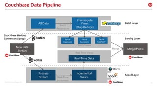 ©2016 Couchbase Inc. 14
Couchbase Data Pipeline
New Data
Stream
MergedView
All Data
Precompute
Views
(Map Reduce)
Process
Stream
Incremental
Views
Partial
Aggregate
Partial
Aggregate
Partial
Aggregate
Real-Time Data
Batch
Recompute
BatchViews
Real-TimeViews
Real-Time
Increment
Merge
Batch Layer
Serving Layer
Speed Layer
Couchbase Hadoop
Connector (Sqoop)
 