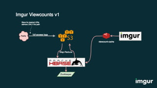 Counting image views using redis cluster
