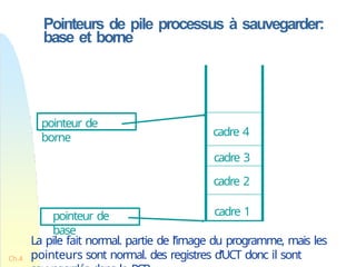 Ch.4
Pointeurs de pile processus à sauvegarder:
base et borne
cadre 4
cadre 3
cadre 2
cadre 1
pointeur de
base
pointeur de
borne
La pile fait normal. partie de l’image du programme, mais les
pointeurs sont normal. des registres d’UCT donc il sont
 