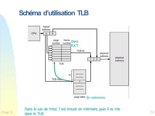 Schéma d’utilisation TLB
Dans
l’UCT
En mémoire
Dans le cas de ‘miss’, f est trouvé en mémoire, puis il es mis
dans le TLB
Chap. 9 73
 