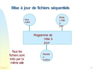 Mise à jour de fichiers séquentiels
Vieux
maître
Fichie
r mise
à
jour
Nouvea
u
maître
Programme de
mise à
jour
Tous les
fichiers sont
triés par la
même clé
Chap 11 18
 